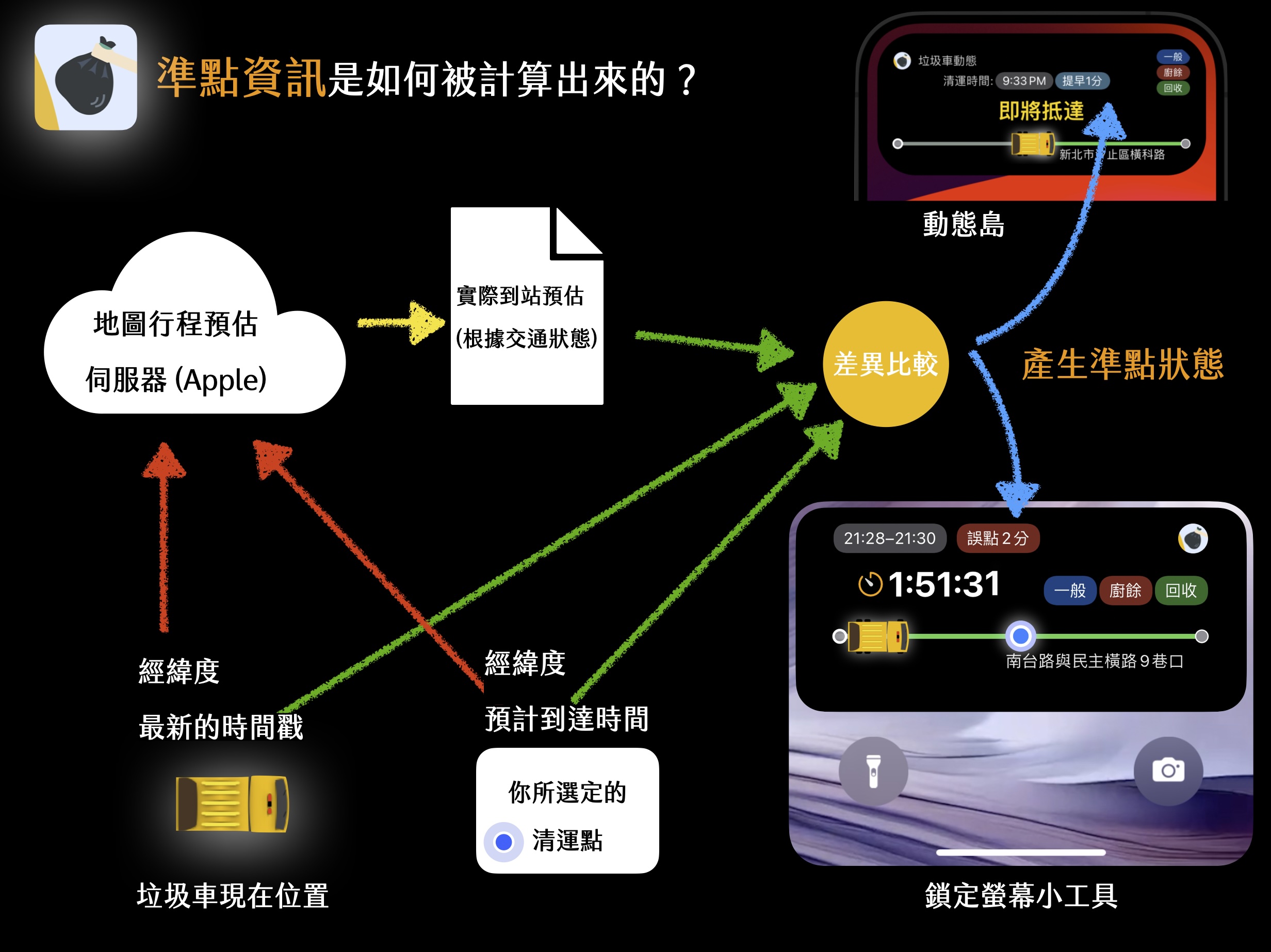 準誤點計算流程圖 - 智慧演算法計算垃圾車準確抵達時間